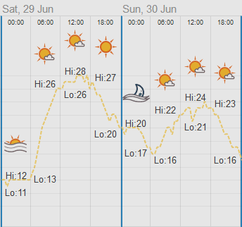 Weather measurements from the weekend. Daytime high of 28 and low of 26 for saturday and between 24 and 21 for sunday.